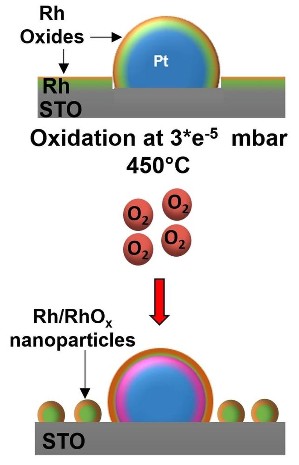 Schematische Darstellung der Rh-Oxidation bei 450 °C, Bildung von Rh/RhOₓ-Nanopartikeln um Pt-Partikel auf STO-Substrat. Schematische Darstellung der Rh-Oxidation bei 450 °C, Bildung von Rh/RhOₓ-Nanopartikeln um Pt-Partikel auf STO-Substrat.