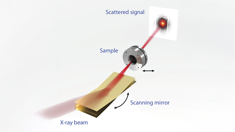 Schematische Darstellung einer Scanning-Ptychographie-Anordnung mit einer Röntgenquelle, einem biegsamen Spiegel, einer Probe und einem Detektorschirm.