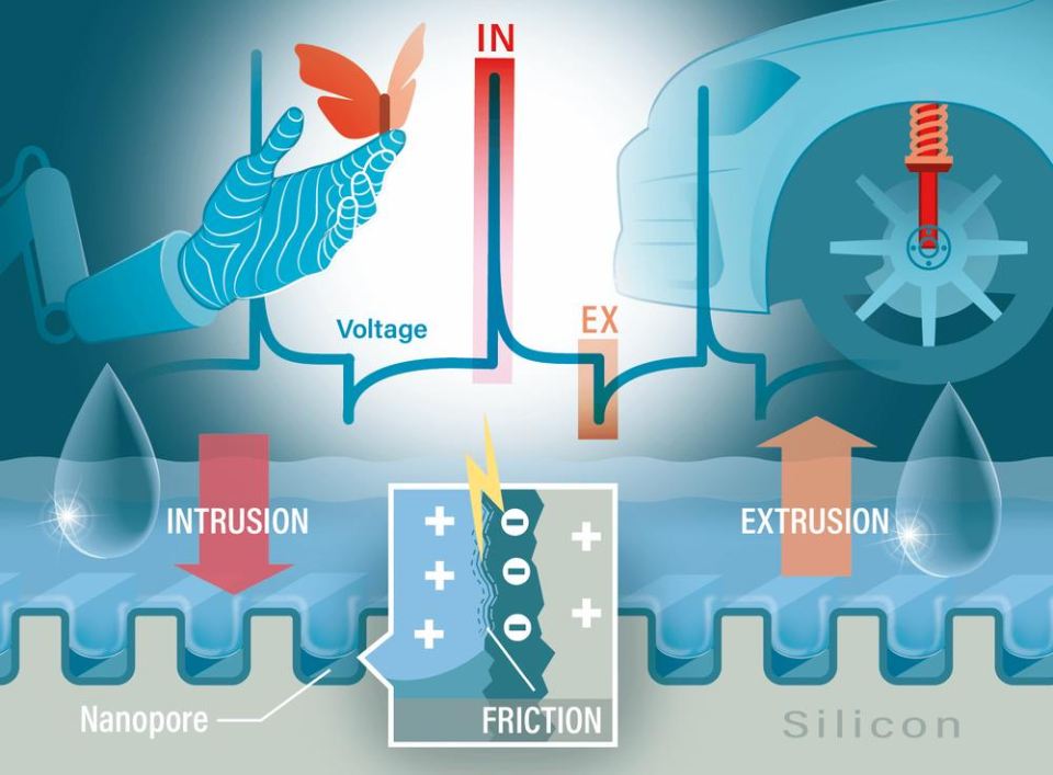 Illustration showing an energy generation concept using liquid movement in silicon nanopores, with applications in robotics and vehicle suspension. Illustration showing an energy generation concept using liquid movement in silicon nanopores, with applications in robotics and vehicle suspension.