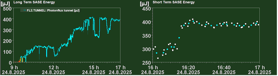 Two charts on a black background display the development and fluctuations of SASE energy from a FEL experiment on 24 August 2025. The left chart shows a long-term trend from 9 to 17 h with a gradual rise and several peaks reaching around 400 microjoules. The right chart visualises short-term changes between 16 and 17 h with individual data points. The layout is accessible, enabling users of all backgrounds to follow the time and energy patterns.