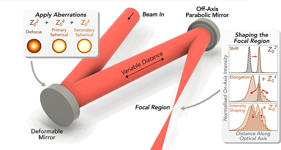Schematic representation of the optical setup presented in the described work, showing how the laser light is focused.