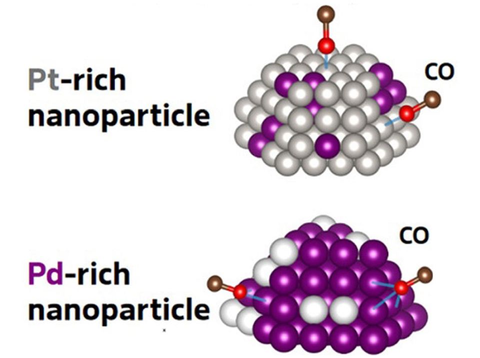 Grafische Darstellung von Pt- und Pd-reichen Nanopartikeln mit gebundenen CO-Molekülen auf der Oberfläche.