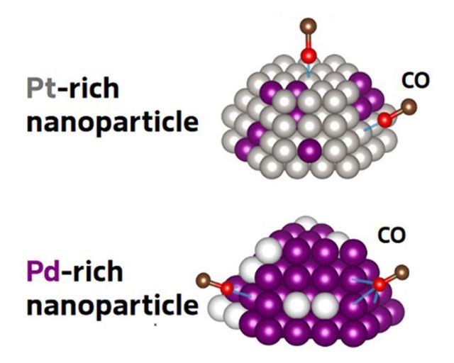 Graphic showing Pt- and Pd-rich nanoparticles with CO molecules bound to their surfaces.