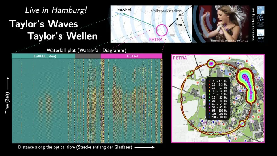 Infografik zu „Taylor’s Waves“ in Hamburg mit Wasserfalldiagramm, Karten und Spektraldaten entlang einer Glasfaserstrecke.