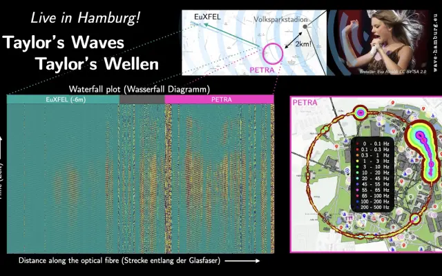 Infographic on “Taylor’s Waves” in Hamburg with waterfall plot, maps, and spectral data along an optical fibre route.