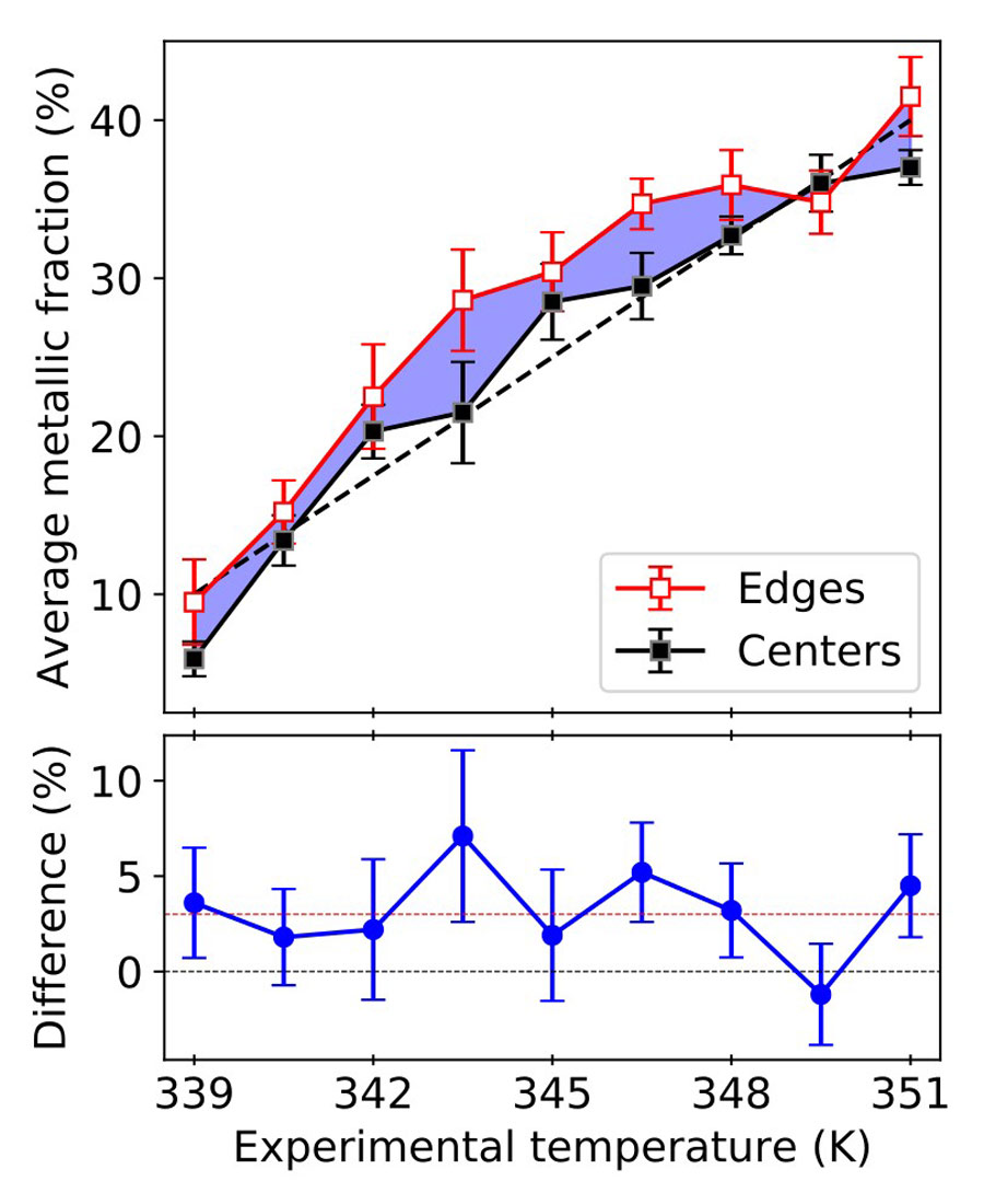 The plot for specialists: During the transition from the non-conducting to the conducting state, the conducting fraction at the edges (top, red curve) is higher than in the centres of the samples (black curve), on average by three percent (bottom graph).