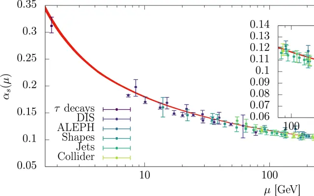 Diagramm zur starken Kopplungskonstante αs in Abhängigkeit der Energieskala μ mit Messdaten aus Teilchenphysik.
