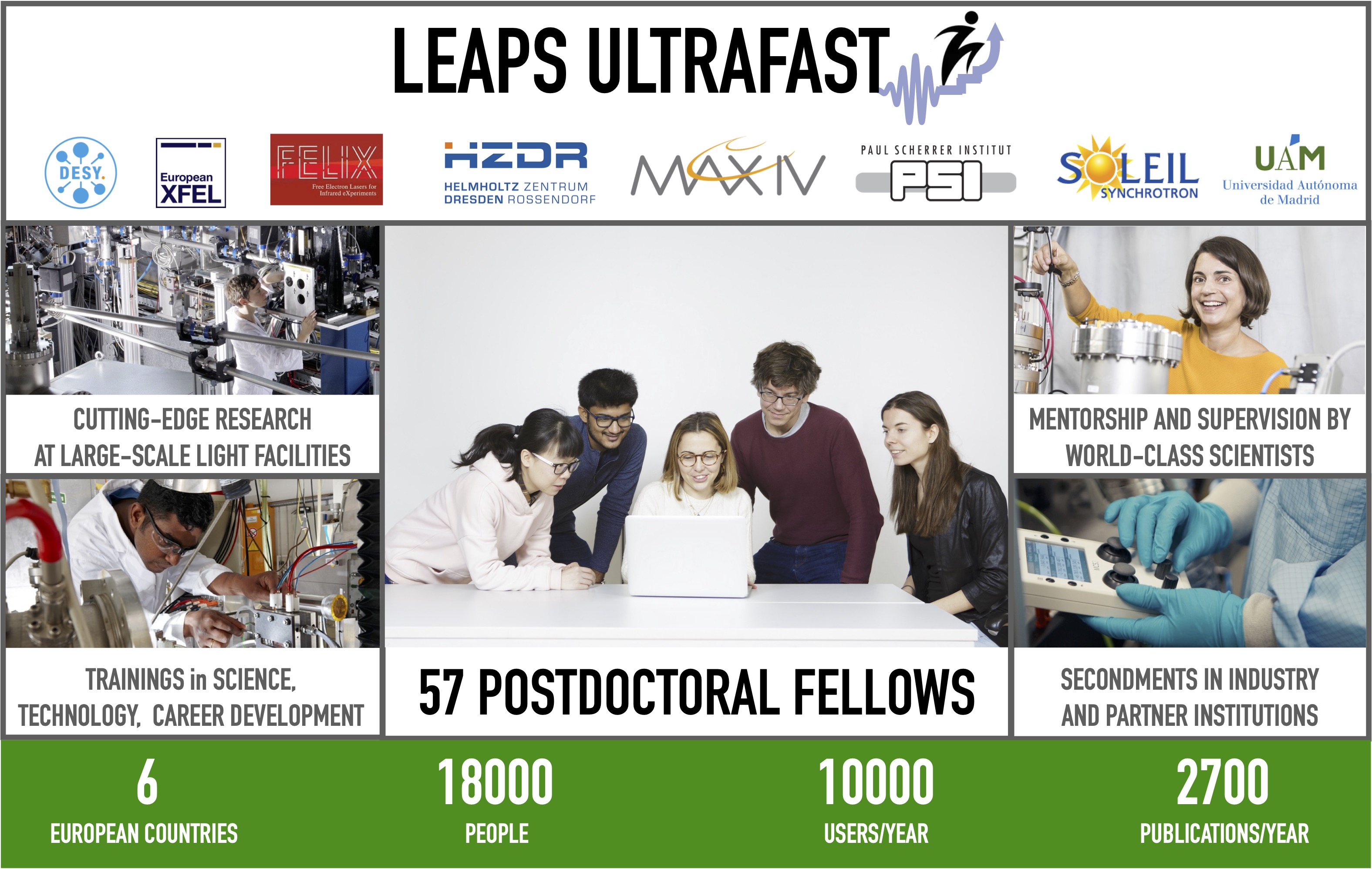 Banner for the LEAPS ULTRAFAST postdoctoral programme: at the top, logos of several European research institutes, including DESY, European XFEL, FELIX Laboratory, HZDR, MAX IV, PSI, SOLEIL Synchrotron and Universidad Autónoma de Madrid. Below left and right are photos of scientists working with large experimental setups and lab equipment, with captions such as “Cutting-edge research at large-scale light facilities”, “Trainings in science, technology, career development”, “Mentorship and supervision by world-class scientists” and “Secondments in industry and partner institutions”. In the centre, five young researchers sit together around a laptop at a white table. A green strip along the bottom highlights key figures in white text: “6 European countries”, “18000 people”, “10000 users/year” and “2700 publications/year”.