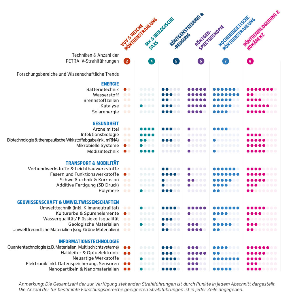 Die Grafik zeigt, dass die Untersuchungsmethoden der Beamlines von PETRA IV hervorragend für zukunftsweisende Forschungsfragen und Produktentwicklungen geeignet sind.