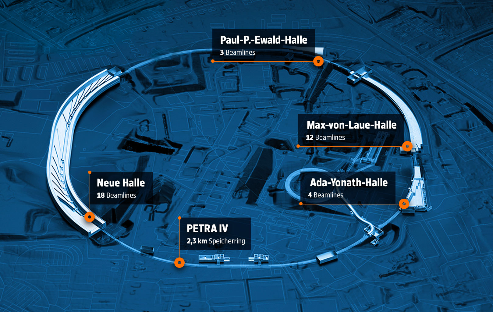 Geländeplan mit PETRA IV-Speicherring und vier Experimentierhallen.