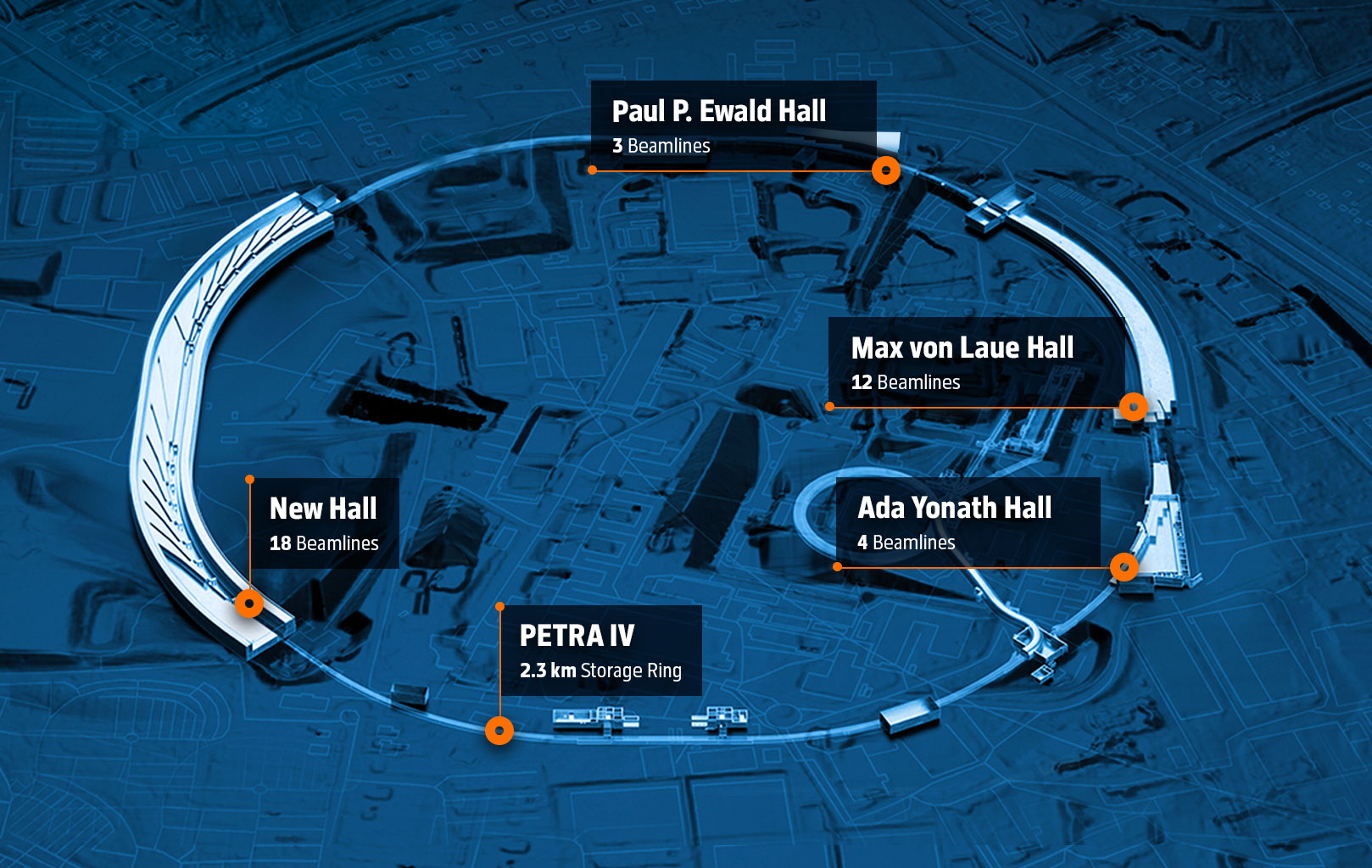 Site plan with PETRA IV storage ring and four experimental halls. Site plan with PETRA IV storage ring and four experimental halls.