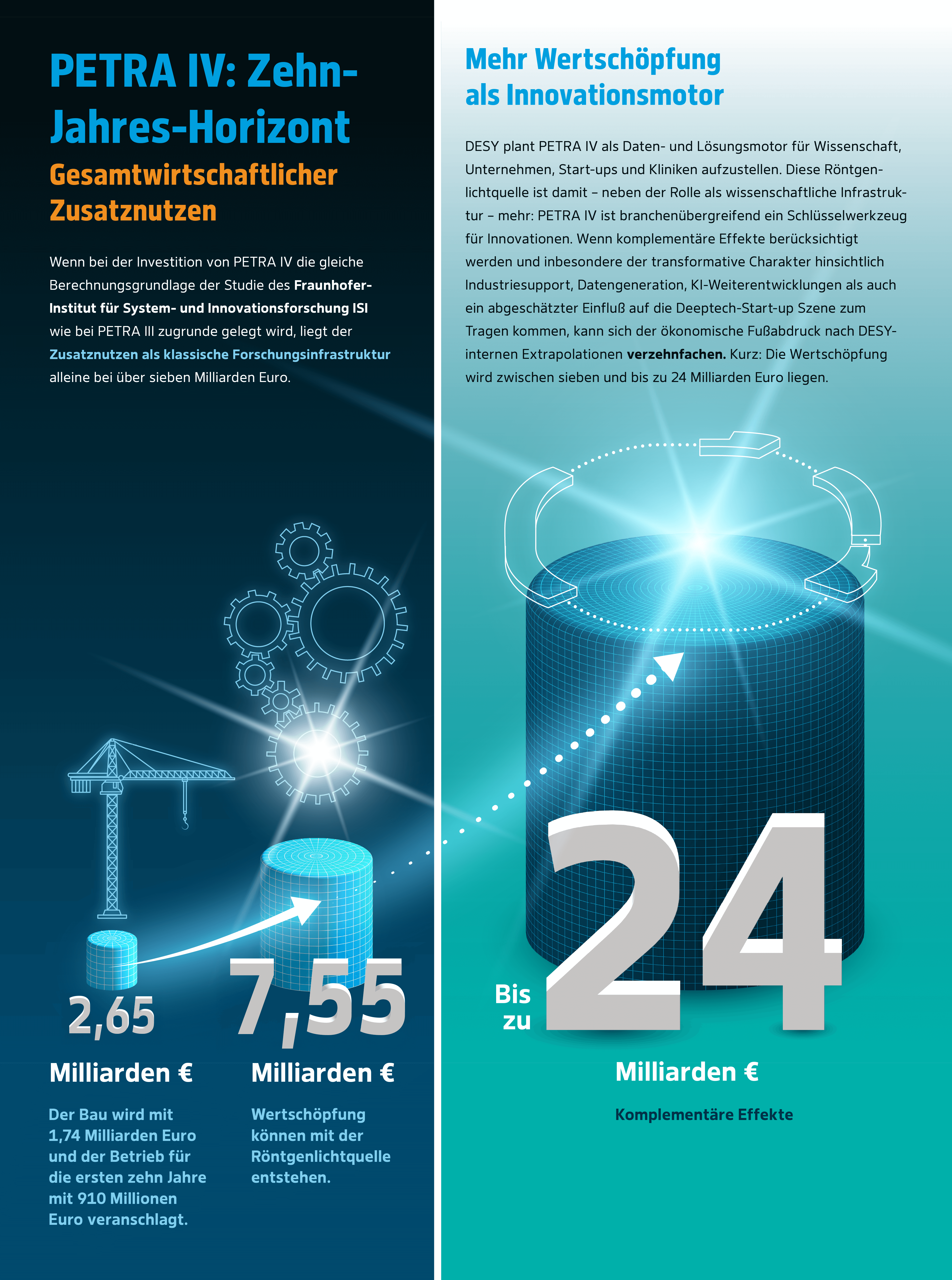 Impact Studien: mit Zahlen Grafik zeigt: Für PETRA IV könnten aus 2,45 Milliarden Euro Investition bis zu 24 Milliarden Euro wirtschaftlicher Nutzen entstehen – durch Forschung, Innovation und neue Technologien.