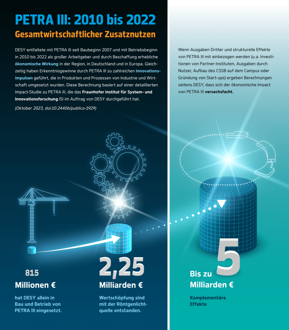 Die Grafik mit dem Titel „PETRA III: 2010 bis 2022 – Gesamtwirtschaftlicher Zusatznutzen“ zeigt den wirtschaftlichen Effekt der Röntgenlichtquelle PETRA III des Forschungszentrums DESY. Die Grafik mit dem Titel „PETRA III: 2010 bis 2022 – Gesamtwirtschaftlicher Zusatznutzen“ zeigt den wirtschaftlichen Effekt der Röntgenlichtquelle PETRA III des Forschungszentrums DESY.