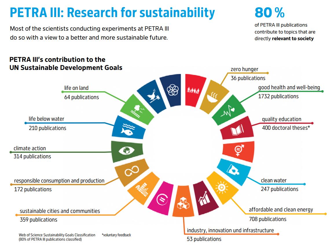 Infographic with the UN sustainability goals