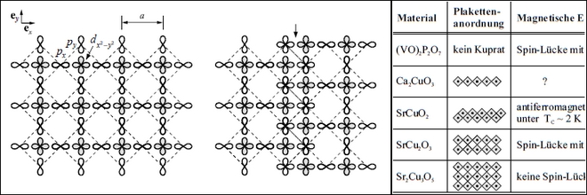 copper oxide layer orbitals and copper oxide materials