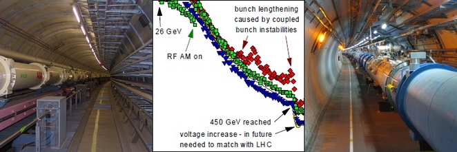 the HERA, SPS bunch lengths and the LHC