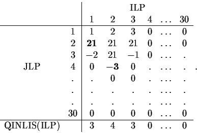 \begin{displaymath}
\begin{array}{cc\vert cccccc}
& & \multicolumn{6}{\vert c}{...
...NLIS(ILP)} & & 3 & 4 & 3 & 0 & \ldots & 0 \\
\end{array}\, .
\end{displaymath}