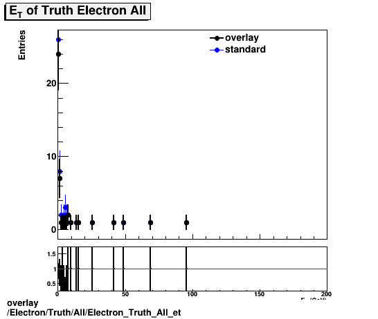 standard|NEntries: Electron/Truth/All/Electron_Truth_All_et.png