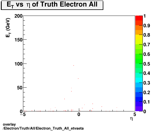 standard|NEntries: Electron/Truth/All/Electron_Truth_All_etvseta.png