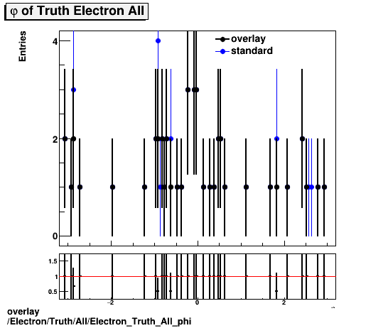 standard|NEntries: Electron/Truth/All/Electron_Truth_All_phi.png