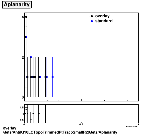 standard|NEntries: Jets/AntiKt10LCTopoTrimmedPtFrac5SmallR20Jets/Aplanarity.png