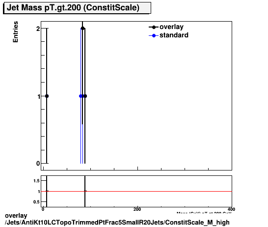 standard|NEntries: Jets/AntiKt10LCTopoTrimmedPtFrac5SmallR20Jets/ConstitScale_M_high.png