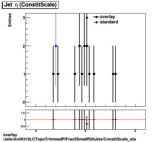 standard|NEntries: Jets/AntiKt10LCTopoTrimmedPtFrac5SmallR20Jets/ConstitScale_eta.png