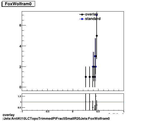 overlay Jets/AntiKt10LCTopoTrimmedPtFrac5SmallR20Jets/FoxWolfram0.png