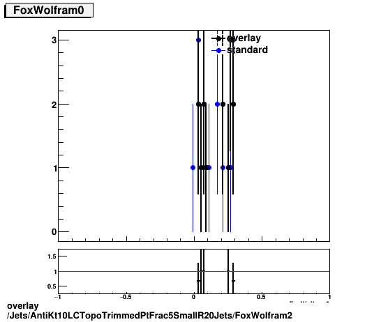 overlay Jets/AntiKt10LCTopoTrimmedPtFrac5SmallR20Jets/FoxWolfram2.png