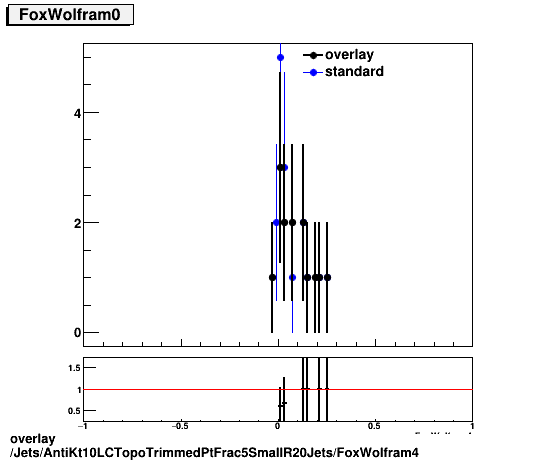 standard|NEntries: Jets/AntiKt10LCTopoTrimmedPtFrac5SmallR20Jets/FoxWolfram4.png