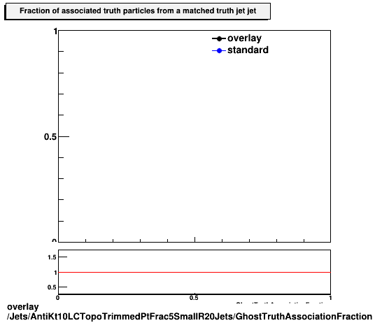 standard|NEntries: Jets/AntiKt10LCTopoTrimmedPtFrac5SmallR20Jets/GhostTruthAssociationFraction.png