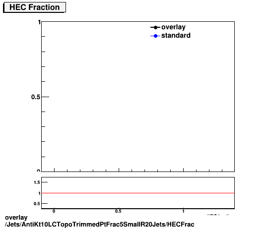 standard|NEntries: Jets/AntiKt10LCTopoTrimmedPtFrac5SmallR20Jets/HECFrac.png