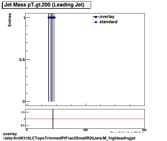 standard|NEntries: Jets/AntiKt10LCTopoTrimmedPtFrac5SmallR20Jets/M_highleadingjet.png