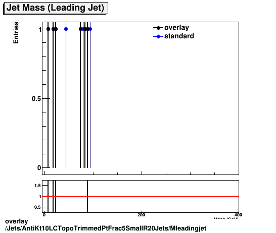 overlay Jets/AntiKt10LCTopoTrimmedPtFrac5SmallR20Jets/Mleadingjet.png