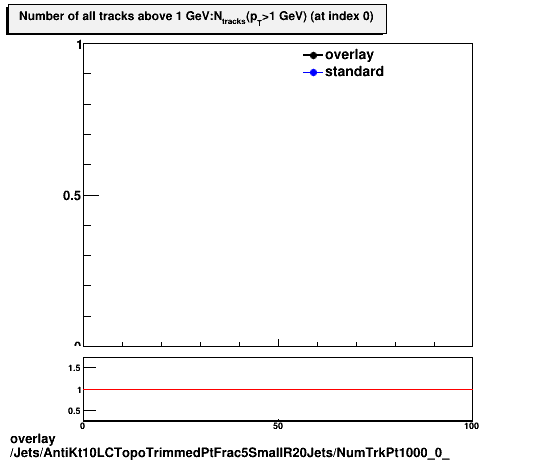 standard|NEntries: Jets/AntiKt10LCTopoTrimmedPtFrac5SmallR20Jets/NumTrkPt1000_0_.png