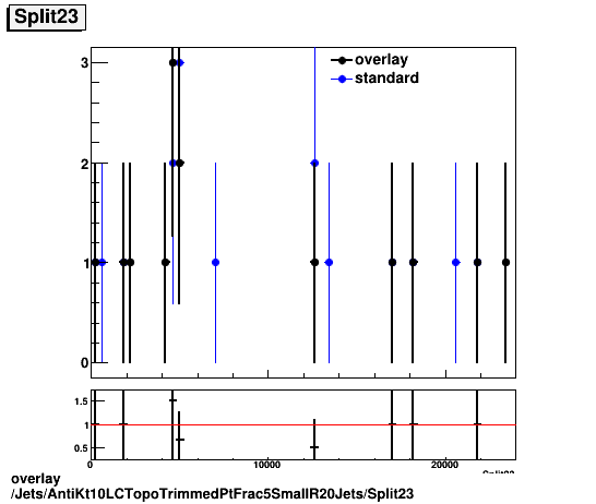 overlay Jets/AntiKt10LCTopoTrimmedPtFrac5SmallR20Jets/Split23.png