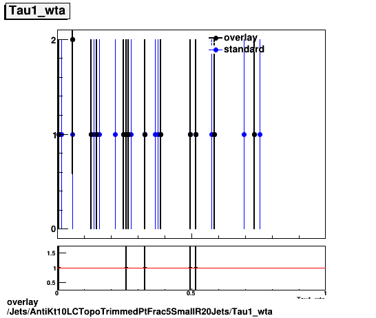 overlay Jets/AntiKt10LCTopoTrimmedPtFrac5SmallR20Jets/Tau1_wta.png