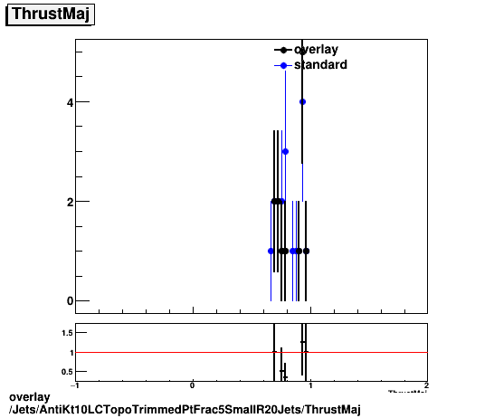 standard|NEntries: Jets/AntiKt10LCTopoTrimmedPtFrac5SmallR20Jets/ThrustMaj.png