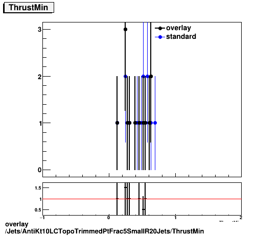 standard|NEntries: Jets/AntiKt10LCTopoTrimmedPtFrac5SmallR20Jets/ThrustMin.png