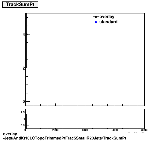 overlay Jets/AntiKt10LCTopoTrimmedPtFrac5SmallR20Jets/TrackSumPt.png