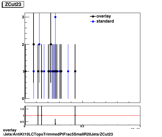 overlay Jets/AntiKt10LCTopoTrimmedPtFrac5SmallR20Jets/ZCut23.png