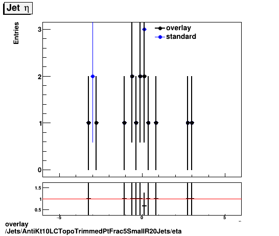 standard|NEntries: Jets/AntiKt10LCTopoTrimmedPtFrac5SmallR20Jets/eta.png