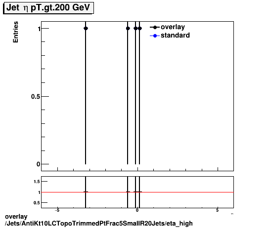 overlay Jets/AntiKt10LCTopoTrimmedPtFrac5SmallR20Jets/eta_high.png