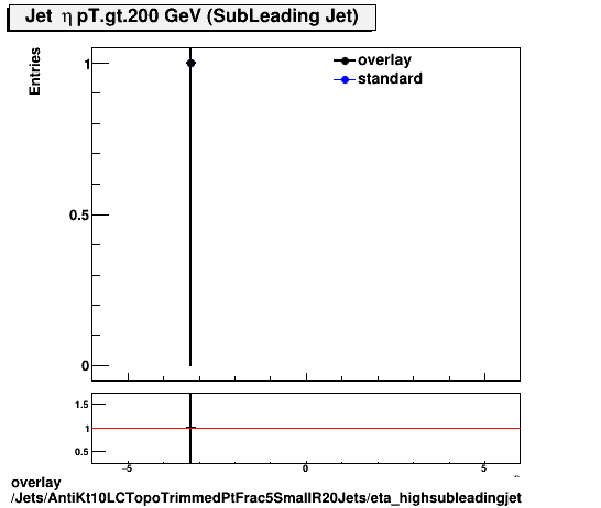 standard|NEntries: Jets/AntiKt10LCTopoTrimmedPtFrac5SmallR20Jets/eta_highsubleadingjet.png