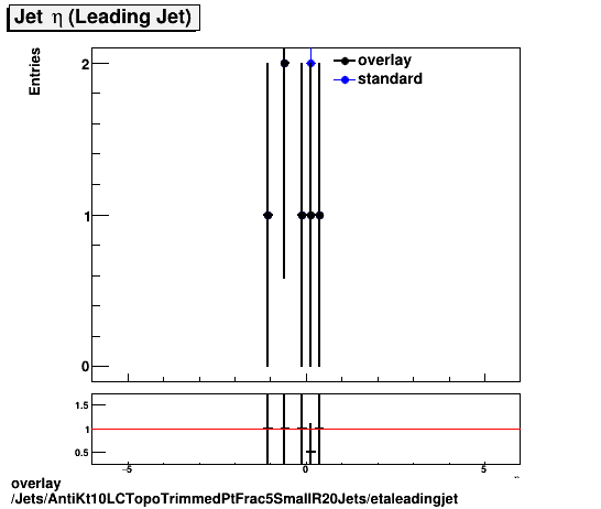 standard|NEntries: Jets/AntiKt10LCTopoTrimmedPtFrac5SmallR20Jets/etaleadingjet.png