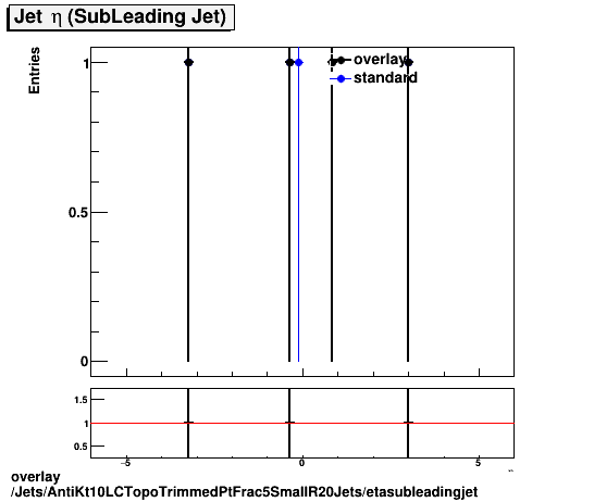 standard|NEntries: Jets/AntiKt10LCTopoTrimmedPtFrac5SmallR20Jets/etasubleadingjet.png