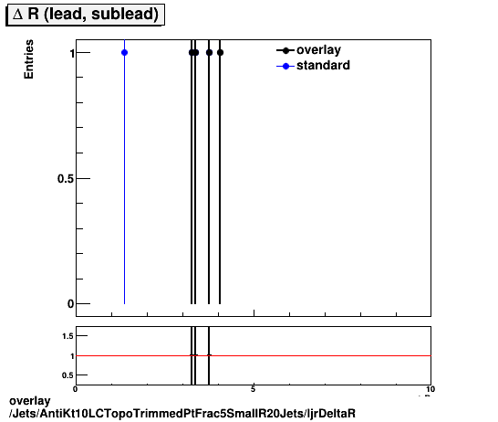 overlay Jets/AntiKt10LCTopoTrimmedPtFrac5SmallR20Jets/ljrDeltaR.png