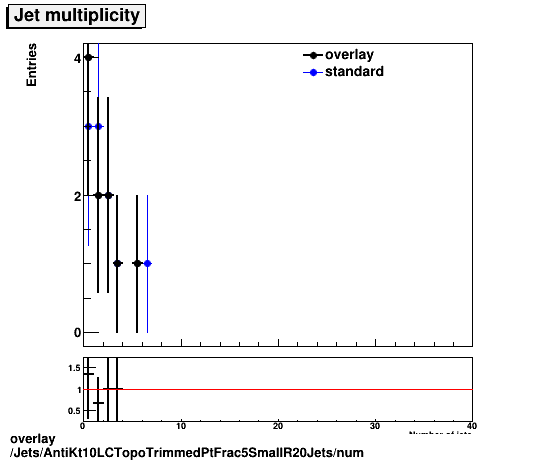 standard|NEntries: Jets/AntiKt10LCTopoTrimmedPtFrac5SmallR20Jets/num.png