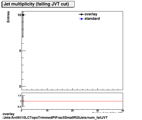 standard|NEntries: Jets/AntiKt10LCTopoTrimmedPtFrac5SmallR20Jets/num_failJVT.png