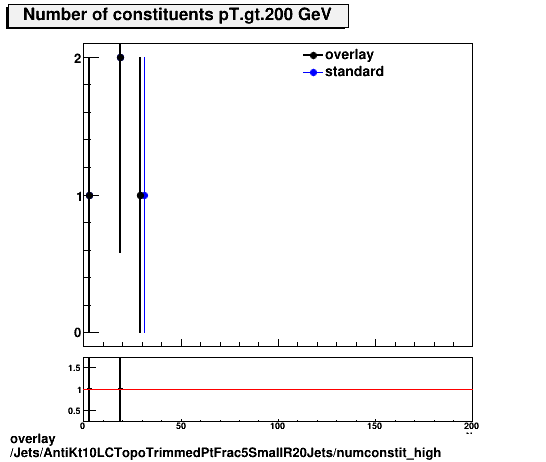 overlay Jets/AntiKt10LCTopoTrimmedPtFrac5SmallR20Jets/numconstit_high.png